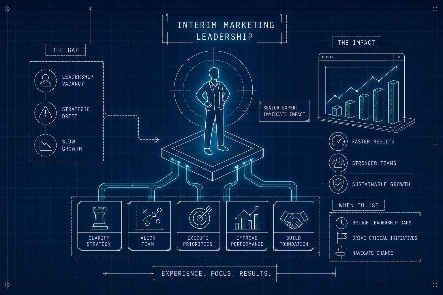 Interim marketingleiderschap