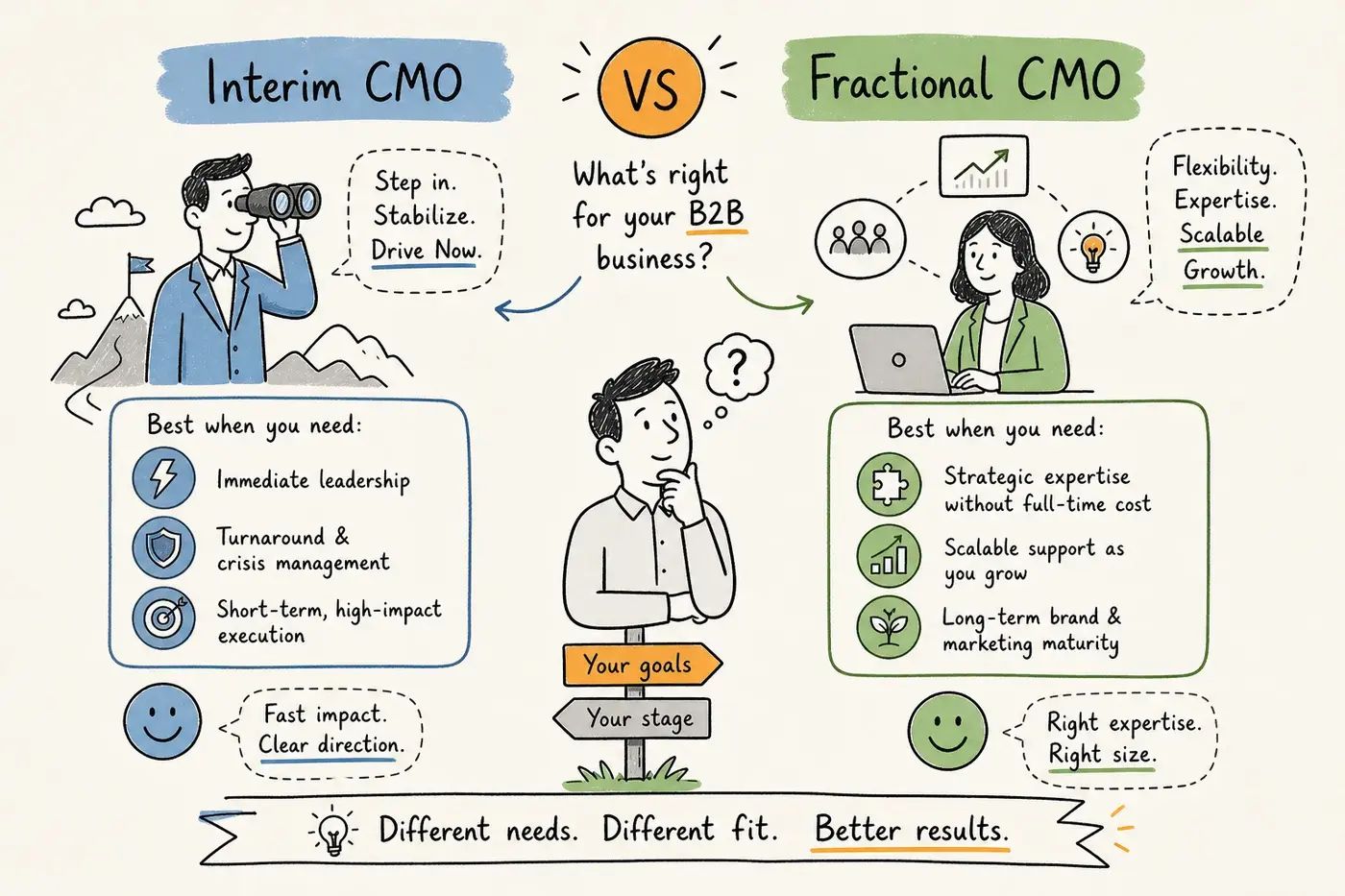 Interim versus fractionele CMO
